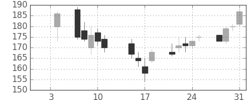 新生銀の日足チャート(2013年1月)