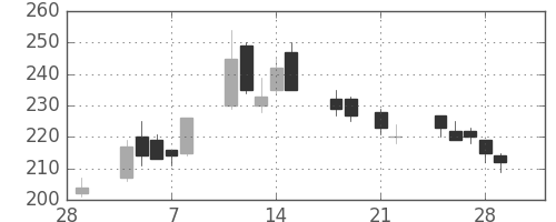 新生銀の日足チャート(2013年3月)