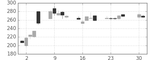 新生銀の日足チャート(2013年4月)