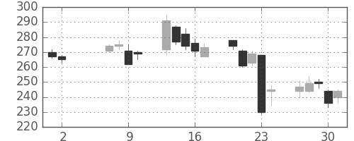 新生銀の日足チャート(2013年5月)