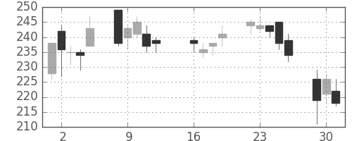 新生銀の日足チャート(2013年7月)