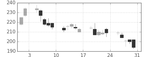 新生銀の日足チャート(2013年8月)