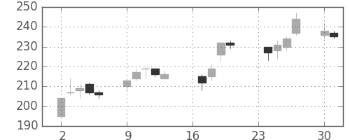 新生銀の日足チャート(2013年9月)