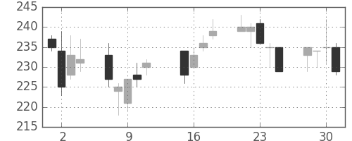新生銀の日足チャート(2013年10月)