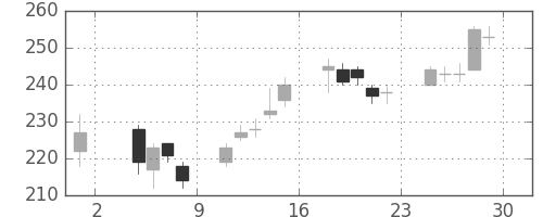 新生銀の日足チャート(2013年11月)