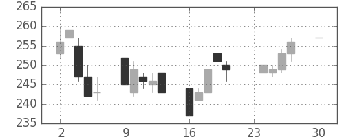 新生銀の日足チャート(2013年12月)