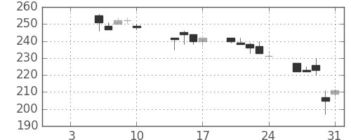 新生銀の日足チャート(2014年1月)