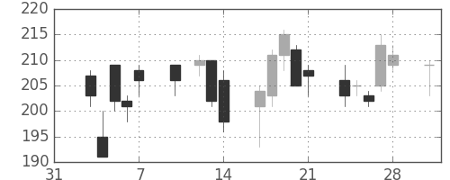 新生銀の日足チャート(2014年2月)
