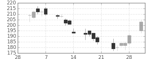 新生銀の日足チャート(2014年3月)