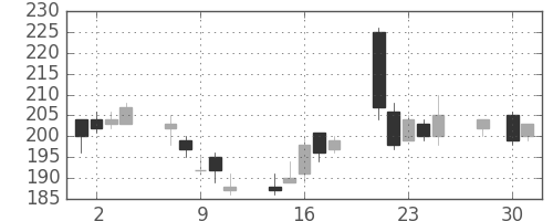 新生銀の日足チャート(2014年4月)