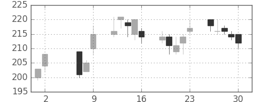 新生銀の日足チャート(2014年5月)