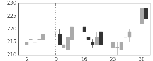 新生銀の日足チャート(2014年6月)