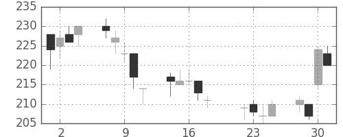 新生銀の日足チャート(2014年7月)