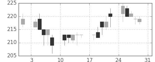 新生銀の日足チャート(2014年8月)