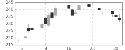 新生銀の日足チャート(2014年9月)