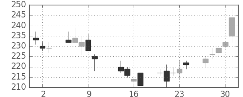 新生銀の日足チャート(2014年10月)