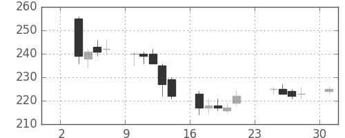 新生銀の日足チャート(2014年11月)