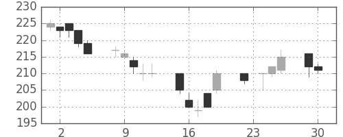 新生銀の日足チャート(2014年12月)