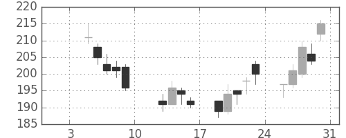 新生銀の日足チャート(2015年1月)
