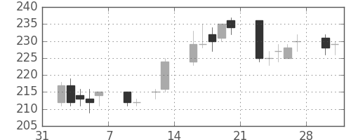 新生銀の日足チャート(2015年2月)