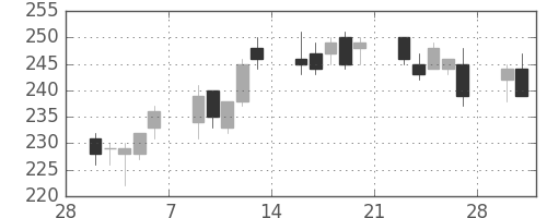 新生銀の日足チャート(2015年3月)