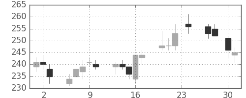 新生銀の日足チャート(2015年4月)