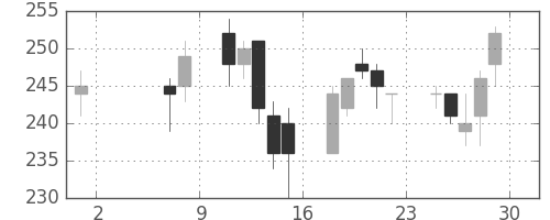 新生銀の日足チャート(2015年5月)