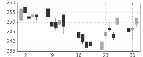 新生銀の日足チャート(2015年6月)