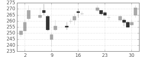 新生銀の日足チャート(2015年7月)