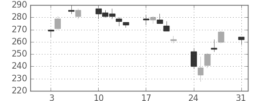新生銀の日足チャート(2015年8月)