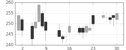 新生銀の日足チャート(2015年10月)