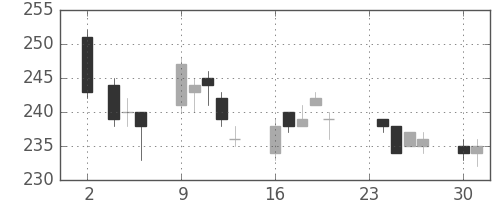 新生銀の日足チャート(2015年11月)