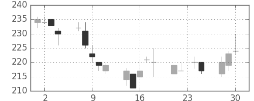新生銀の日足チャート(2015年12月)