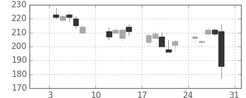 新生銀の日足チャート(2016年1月)