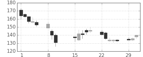 新生銀の日足チャート(2016年2月)