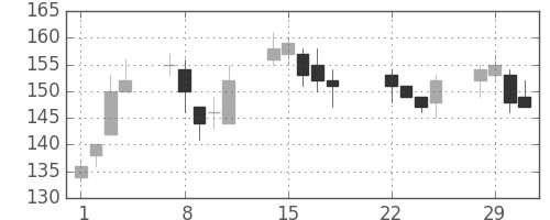 新生銀の日足チャート(2016年3月)