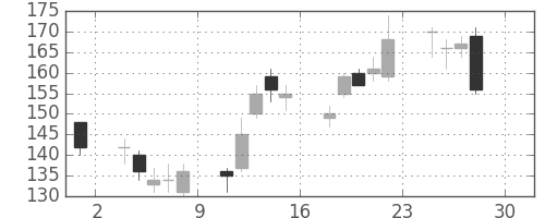 新生銀の日足チャート(2016年4月)