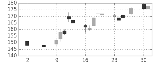 新生銀の日足チャート(2016年5月)
