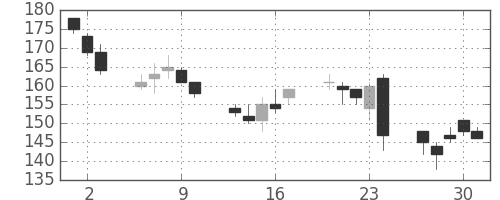 新生銀の日足チャート(2016年6月)