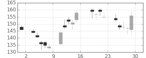 新生銀の日足チャート(2016年7月)