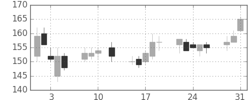 新生銀の日足チャート(2016年8月)