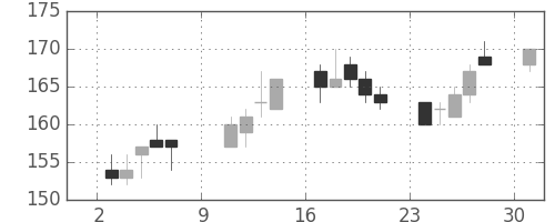 新生銀の日足チャート(2016年10月)