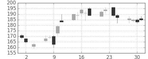 新生銀の日足チャート(2016年11月)