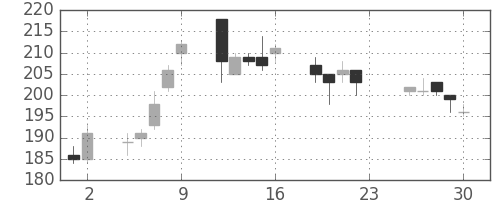 新生銀の日足チャート(2016年12月)