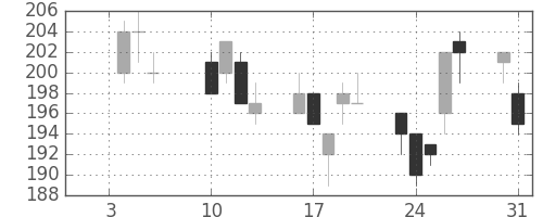 新生銀の日足チャート(2017年1月)