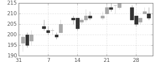 新生銀の日足チャート(2017年2月)