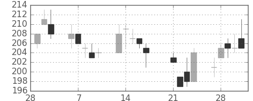新生銀の日足チャート(2017年3月)