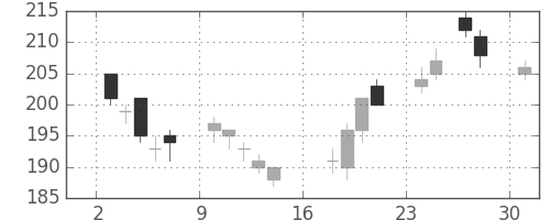 新生銀の日足チャート(2017年4月)