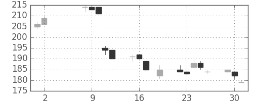 新生銀の日足チャート(2017年5月)