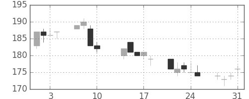 新生銀の日足チャート(2017年8月)